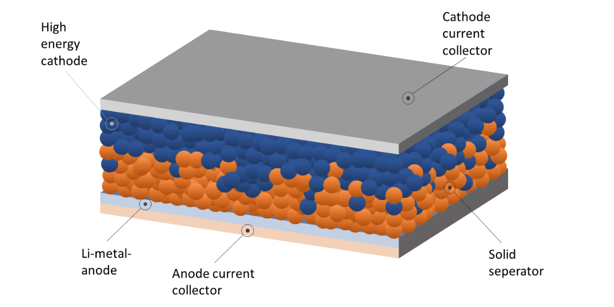 Allmän struktur för ett solid-state-batteri. (Foto: Futurebatterylab)