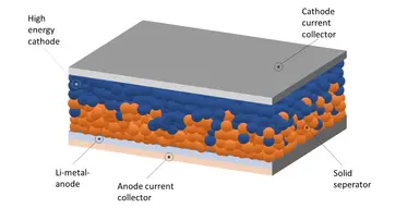 Allmän struktur för ett solid-state-batteri. (Foto: Futurebatterylab)